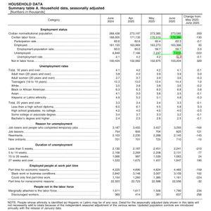 データ帳 > ＊雇用統計（6月） > ・失業率 4.1%  手計算でUnemploymedを Civilian labor force（CLF）で割って 小数点第三位まで出すと4.117。  前月4.244。マジで下がってる。 原因は不明だが、他のデータ、 過去の連動から完全に逸脱している。