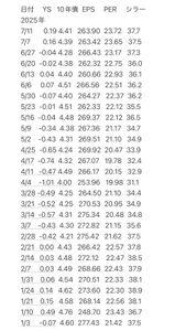データ帳 【S&Pバリュエーションチェック】  イールドスプレッド、プラス0.1台、 PER23倍台、シラーPER37倍台は 1月以来の高水準。