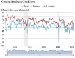 データ帳 ＊ニューヨーク連銀製造業景気指数（7月） ：5.5（予-10.0、前-16.0）  スクショ水色が現況指数。 絶対値はさほど高くないが、 前月からは大幅回復。  HP👉 https://www.newyorkfed.org/survey/empire/empiresurvey_overview.html  PDF👉 https://www.newyorkfed.org/medialibrary/media/Survey/Empire/empire2025/ESMS_2025_07.pdf?sc_lang=en&hash=49A41737D3DF707D1D62E10893C97A76