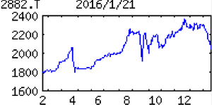 (株)イートアンドホールディングス【2882】 【　10年前（2016年)　】 　イートアンド [2882]  （2016年)　外食チェーンと冷凍食品製造の２軸。いずれも『大阪王将』ブランドが柱。全国４カ所に自社工場「・・・ 【底打ち】外食は純増26（前期12）。既存店は『肉中華シリーズ』好調で前年比プラス。食料品販売も量販店向け拡大し堅調。出店費や全材料費など吸収。営業益反発。17年３月期は外食新業態やＰＢ商品が牽引。 　【新業態】肉バルやローストビーフ油そばなど『肉』専門の新業態確立へ。コンビニで大阪王将のイートインとテイクアウト可能な新店舗検討。食料品販売ではＰＢ品拡充。