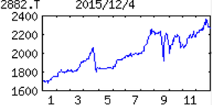 (株)イートアンドホールディングス【2882】 【　10年前（2015年)　】 　優待到着 2000円分食事券  (９月) 100株以上  ー。