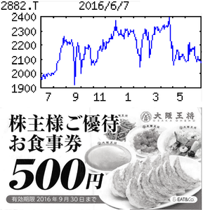 (株)イートアンドホールディングス【2882】 【　10年前（2016年)　】  ｢大阪王将｣新宿店へ。 ｢回鍋肉定食｣。餃子､スープ付990円 　  （2016年)　イートアンド [2882] 　 外食チェーンと冷凍食品製造の２軸。いずれも『大阪王将』ブランドが柱。全国４カ所に自社工場 「・・・【連続増益】外食は純増15（前期12）。既存店は値上げ浸透で単価上向く。食料品販売堅調。広告費圧縮で営業益は前号から増額。17年３月期は外食の純増20～25店。食料品販売は生産ライン増強で数量拡大。出店費増だが広告費など抑えて吸収。連続増益。 　【羽根つき餃子】16年４月から工場の生産ライン増強し生産量25％アップ。大阪王将はインドネシア、マレーシアに新規出店。