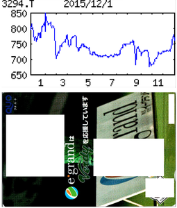 (株)イーグランド【3294】 【　10年前（2015年)　】 　（ 3月末日 9月末日）　　1000円クオカード(ヴェルディ図柄）の到着は12/7でした。　  （2015年)　イーグランド [3294]　首都圏地盤にマンション・戸建て中古再生事業を展開。販売価格２０００万円以下の物件が中心「・・・ 【下期挽回】中古リフォームはマンション中心に販売目標934件（前期817件）。主力の首都圏に次いで重点開拓中の関西圏での貢献大きい。平均単価は前期並み想定。上期は高値在庫の処分売りの影響が残るが、下期は一巡。営業益は増加に転じる。　【照　準】関西圏は営業員増で目標148件（前期97件）達成に照準。関西に足場築いた後は名古屋、福岡、仙台を重点開拓へ。