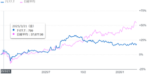 GMOフィナンシャルホールディングス(株)【7177】 日経平均に大分おいていかれてる💧 株価1200円と言いたいどころだが、 せめて、1000円行ってくれ