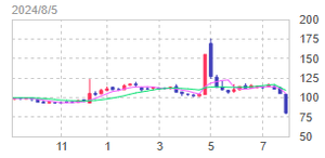 (株)ＦＲＳ【9423】 【　1年前(2024年)　8/5　】　日経終値31,458円(-4,451)の日。 フォーバル・リアルストレート9423　1,000株　96円買い。　優待楽しみに長期保有予定です　ー。