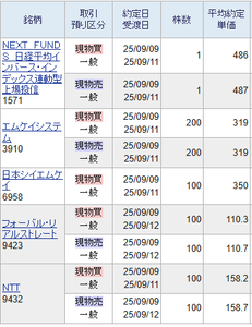 (株)FRS【9423】 夜間市場は当日の場中より高く売買されることが多いです。 しかし割高夜間市場でも当日の場中より安く売買されることもございます。 狙いは特段の材料がないにも関わらず下げている銘柄は夜間市場でも買いです。 翌日に持ち越しても損失の確率が減るからです。 翌日の高値は当日の安値より高くなる確率が90%を超えているため当日場中の安値で購入しておきますと損をする確率が小さくなります。 ですので当日の安値より夜間市場価格が安ければ安心して買えるわけです。