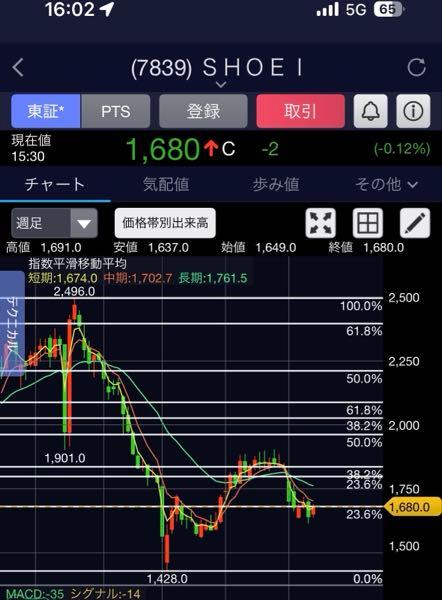 (株)SHOEI【7839】 1600円が好き→訂正→1680が好き フィボナッチ効きすぎだよったく