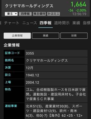 クリヤマホールディングス(株)【3355】 ナフサ不足って業績に反映しないの&hellip;⁉️