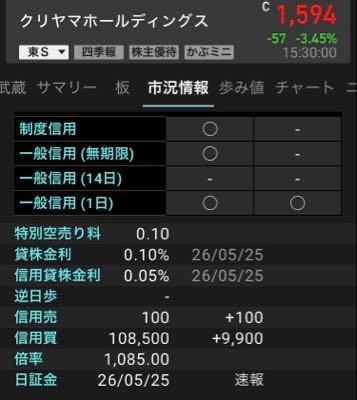 クリヤマホールディングス(株)【3355】 信用売決済残：100株 信用買決済残：108,500株❗️ 信用倍率：1,085.00倍‼️  追証発生して強制決済&hellip;  >1400円台までいくよ、日経平均が10万円にならない場合。