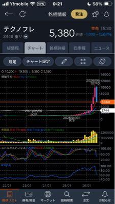 (株)テクノフレックス【3449】 今一度最良の選択肢を今夜中に！ &darr; https://s.minkabu.jp/stock/3449/analysis &darr; https://chartnavi.com/brand/code/_3449/ &darr; https://www.kabutec.jp/company/i.php?code=3449