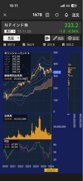 (株)Gunosy【6047】 インドインド言っても もうブーム終わってるけどね!