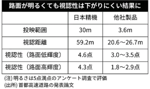 日本精機(株)【7287】 【交通誘導情報を路面投映　日本精機がプロジェクター】 〜電灯下での視認性高く〜　都内で検証、秋にも量産 日本経済新聞　地域経済 信越経済新潟(2026/2/3) 本格採用されたら良いね  https://prtimes.jp/main/html/rd/p/000000007.000171322.html
