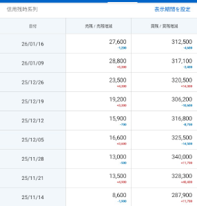 日本精機(株)【7287】 案外、信用残が増加していないからまだ行けるでしょう🤔
