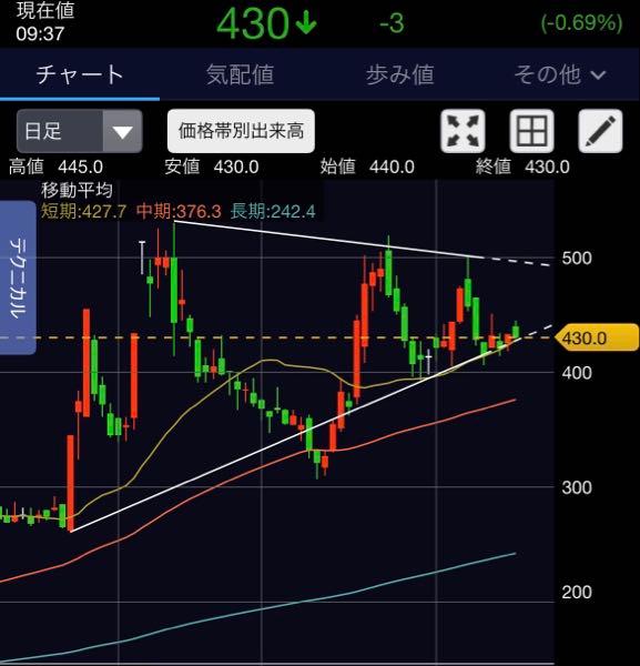 河西工業(株)【7256】 綺麗に収まってますね ほぼアセンディングトライアングルでしょうか その通りにいってくれれば近いうちに面白い動きになりそうなのですが&hellip;
