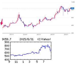 カンダホールディングス(株)【9059】 【 10年前(2015年) 8/31 】 日経終値18,890円の日。 (★10年間継続保有★) 100株 671円買い。 ※100株優待は当時は500円相当のクオカード (2015年) 東京・神田の運送全社統合で発祥、出版物共配に特色。医薬品等3PL、物流センター業務代行「・・・ 【最高益】新規の国際海上輸送が上乗せ。主柱の貨物輸送は好採算顧客への営業強化が奏功、不採算営業所の閉鎖も寄与。荷主新規開拓も順調。用車費用高止まりを吸収し連続営業増益。最高純益。16円に増配。 【戦 略】高末など同業4社と業務提携、日本物流ネットワーク協力会を設立。燃料の共同購入、物流システムの相互利用図る。愛知に4カ所など物流拠点を積極開設。