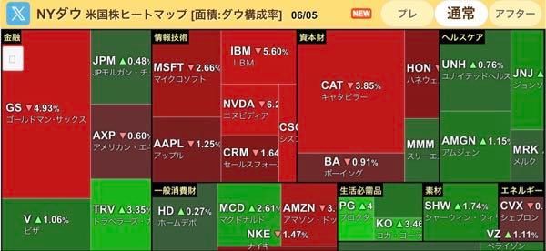 クオリプス(株)【4894】 金曜のダウセクター主要銘柄のヒートマップはこんな🤞似たよーな展開じゃないかね🤔