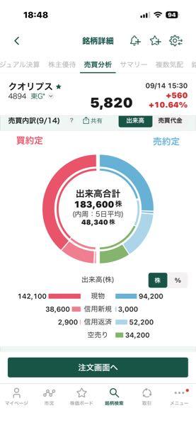 クオリプス(株)【4894】 本日は出来高を伴い、機関の現物買い戻しが主導する流れでした。また株価上昇に伴って信用買残が大きく整理された事で、明日以降の機関の仕掛けは厳しさを増しています。 あと一手詰めが有ればショートスクイーズ発生ですね。