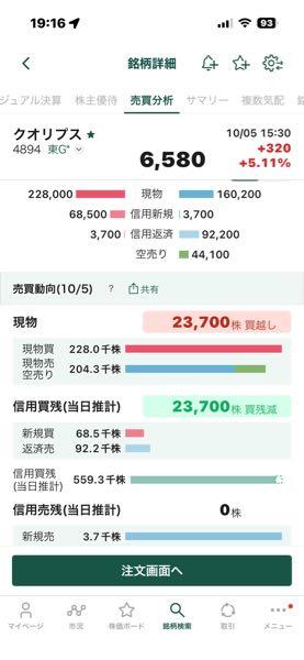 クオリプス(株)【4894】 信用買残がガッツリ減って、現物主体の買いが優勢でしたね。  機関のファンドマネージャーは絶望している事でしょう。
