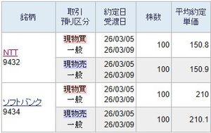 ソフトバンク(株)【9434】 本日も全面高という非常に悪質な相場が到来しましたので個人投機家の売買旺盛なNTTとソフトバンクでデイトレしました。  一般の個人投資家の旺盛なNTTとソフトバンクで上級個人投資家が負けることは許されませんので明日も悪い相場が到来していましたらここで売買を行なっておきたいと思います。