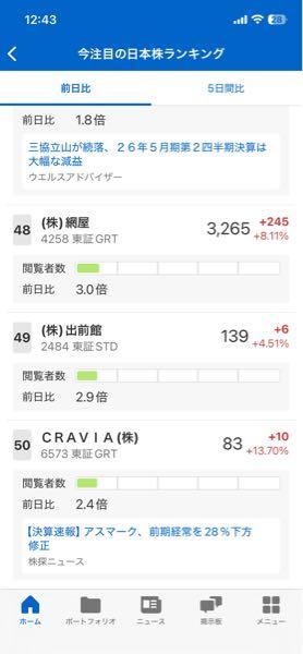 CRAVIA(株)【6573】 50位だけど、なかなかいいじゃないでしょうか。