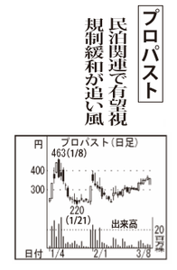 株)プロパスト【3236】：株価・株式情報 - Yahoo!ファイナンス