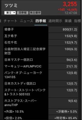(株)ツツミ【7937】 この上昇⤴️トレンドはなんだ‼️ 何かあったのか…⁉️