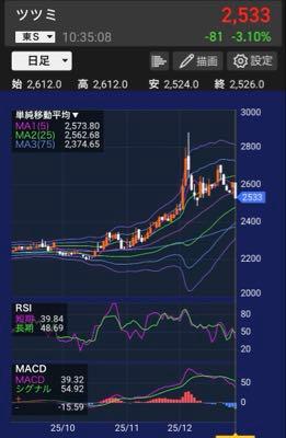 (株)ツツミ【7937】 下落⤵️トレンドだね…😂