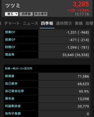 (株)ツツミ【7937】 ホルダーの皆様 皆様の手元に株主議決権の案内が来た時には、①配当金の増配(株主還元)、②株主への優待充実(株主還元)、③自社株買い(株主還元)、④従業員給与の拡充、⑤従業員へ労働環境の改善をカキコして現金キャッシュを社会の経済発展に還元させましょ‼️ 株主への還元と従業員へ利益の還元した現金キャッシュが投資や物を買い社会の経済の循環🔄し発展していく。 経営陣も良く考えて欲しい‼️ >東証からもコーポレートガバナンスコードの改定(現金の有効活用+取締役による検証)もあるし、我々、株主も上場企業としてのあるべき姿を求めていきたい。
