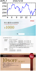 (株)ダイナックホールディングス【2675】 【　10年前（2016年)　】 優待到着2000円分食事券  （2016年)　ダイナック [2675] 　 サントリー外食事業の中核。『響』『パパミラノ』等レストランとゴルフ場内食堂受託の２本柱 「・・・ 【増益続く】店舗純増13（前期９増）。前期新店が通期で寄与。会員制度による販促が効き、柱のバー・レストランの既存店売上は前年超え。ゴルフ場内食堂運営も受託数増加。人件費増こなし、営業増益。増配。　【新業態】高品質ワイン提供のイタリアン新業態は丸の内に続き、２月、新宿に２号店開業。今後も都心中心に出店検討。受託事業は岐阜・大野の道の駅など受託着実。