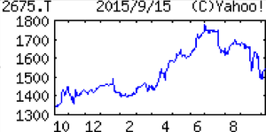 (株)ダイナックホールディングス【2675】 【　10年前（2015年)　】　優待到着　食事券2000円分（12月末日 6月末日）　   （2015年)　ダイナック [2675]　 サントリー外食事業の中核。『響』『パパミラノ』等レストランとゴルフ場内食堂受託の２本柱 「・・・ 【着　実】店舗純増11（前期７増）。会員制度による販促効果でバー・レストランの既存店売上は前期超えで推移。ゴルフ場内食堂も改善基調。営業益は着実増。16年12月期は店舗純増15前後。新業態も徐々に貢献。 【専門化】売上好調の海鮮居酒屋『魚盛』は下期中に２出店。来期も拡大継続。育成する鶏業態やハイボール主軸とした小型店の拡大も検討。業態の多角化進め客数増狙う。