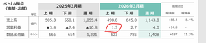 共英製鋼(株)【5440】 ベトナムは当初計画予想を上回ったとあるので黒字化したと考えて良いと思います