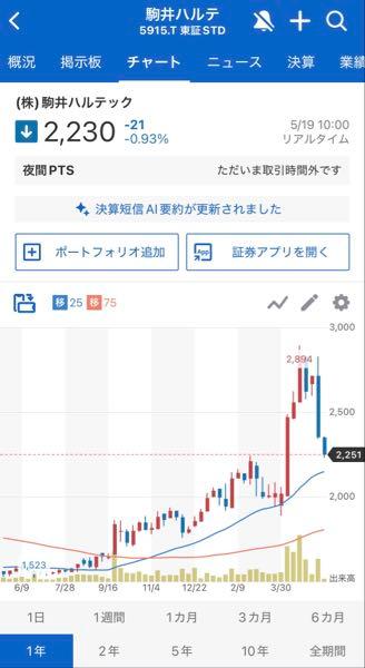 (株)駒井ハルテック【5915】 資金不足で終了です あと200円下げれば定位置です。 ユンソン頭、悪すぎです