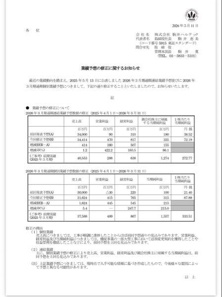 (株)駒井ハルテック【5915】 大政奉還で社長、取締役、駒井一族復帰だ。 さてこれからどうなるか？ 石井一族の石井鉄工のようにTOBが無難だが チャイナが筆頭だとどうだろね。 PBR1倍なら、あれとあれを担保にすれば 大丈夫だけどね。