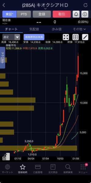 日本電子材料(株)【6855】 キオクシアに納入する半導体製造装置企業としては出色の業績を誇ります。 1株利益は日本マイクロニクスを凌駕しており、株価は6500円を目標に動くと見ています。