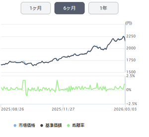 上場インデックスファンド日経平均高配当株50【399A】 １～１．５％くらいは 乖離　する場面あるよね