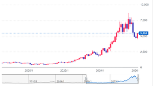 (株)サンリオ【8136】 長期チャート見ると、めっちゃ綺麗やな。最高の押し目やわ これは買いが殺到するわ、時価総額5兆円の夢、この社長ならやってくれるかも