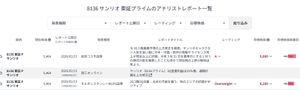 (株)サンリオ【8136】 2/13決算後更新の目標株価モルガン8200円、岩井コスモ証券9000円 本決算前後には行きそー