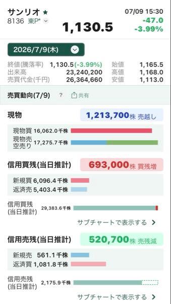 (株)サンリオ【8136】 今日の状況