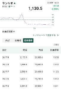 (株)サンリオ【8136】 信用倍率です