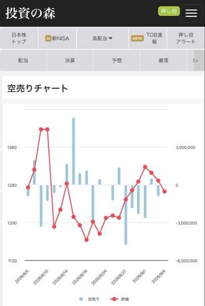 (株)サンリオ【8136】 最近機関は空売り買い戻し傾向なのに株価は思うようには動きませんね