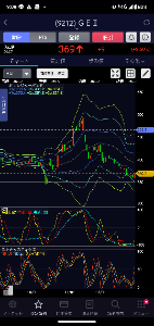 Ｇｒｅｅｎ Ｅａｒｔｈ Ｉｎｓｔｉｔｕｔｅ(株)【9212】 4大オシレーターのRCI、RSI、ストキャス、サイコロジカルが売られ過ぎに達してるので本日の安いとこで買い仕込みました☺ ここは売られ過ぎに達すると噴火する傾向があるのでね🌋