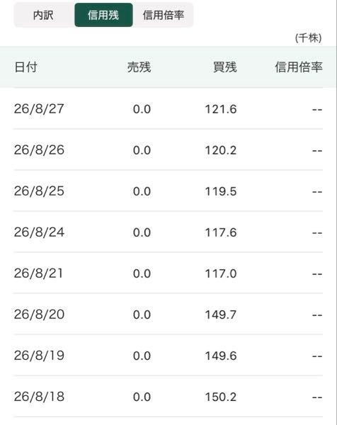 (株)ラストワンマイル【9252】 松井証券で日々の売買の内訳とその日の信用残が見られますが、現引があるとざら場の返済数(信用新規買-信用返済売り)以上に信用残が減るので分かりますよ。  21日32700株残高減ってますが、 20日も21日も返済は数100です。 出来高自体も数千しかない。
