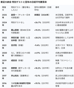 (株)日本取引所グループ【8697】 ★★東証大納会 特別ゲストと翌年の日経平均騰落率★★ の直近10年のも、AIに聞いてみました ー。