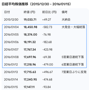 (株)日本取引所グループ【8697】 【　10年前（2016年)　】　大発会から、６連敗　ー。