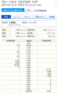 GX S&P500 (ダイナミック・プロテクション)【379A】 今日は 売り買い3万株以上の気配値が出て マーケットメイカーが ちゃんと仕事している。