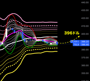 テスラ【TSLA】 ◾️◾️テスラ株　45分テクニカル◾️◾️ 今日の夜も引き続きスクイーズが続き 396ドルから380ドル付近で推移すると予測します。 イラン：交渉参加についてまだ決定していない そうです。