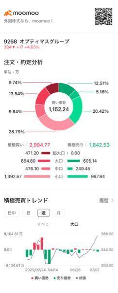 (株)オプティマスグループ【9268】 少し勢い出てきましたね。 今日は超大口が勝ってるんですね。