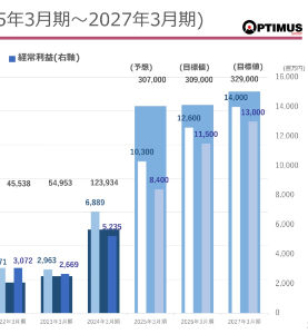 (株)オプティマスグループ【9268】 一度は計画通りに行って欲しいわ。 2024年に出してた3カ年計画なんて、完全に崩壊してるしなあ。 （2025年は赤字）