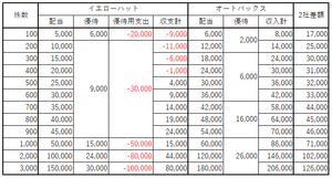 (株)イエローハット【9882】 車の手入れをイエローハットでしようと思うなら 金券ショップで売るとなおさら目減りして実費が増えてしまうので 得策ではありません。売っていいのはお店を利用しない人です。 ちなみに優待券を普通に利用した場合、 配当を含めれば500株以上でプラスに転じることができました。 しかし、オートバックスと比較するとかなり残念ですね・・