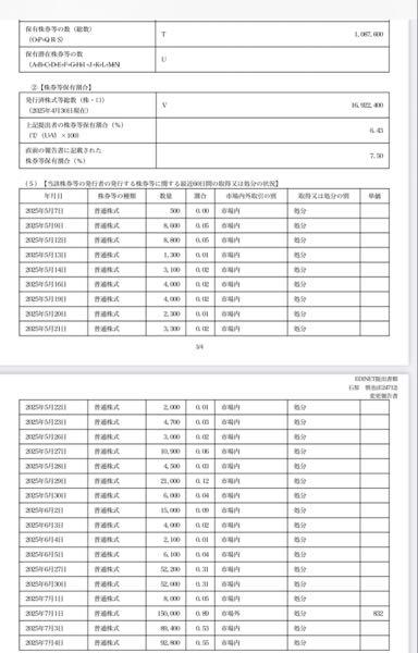 (株)テクノロジーズ【5248】 石原さん高値でも売り続けていますね。 どこまで売るんでしょう。